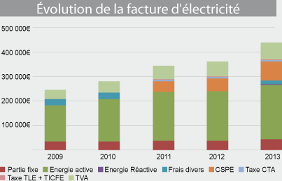 &Eacute;volutio de la facture d'&eacute;lectricit&eacute;